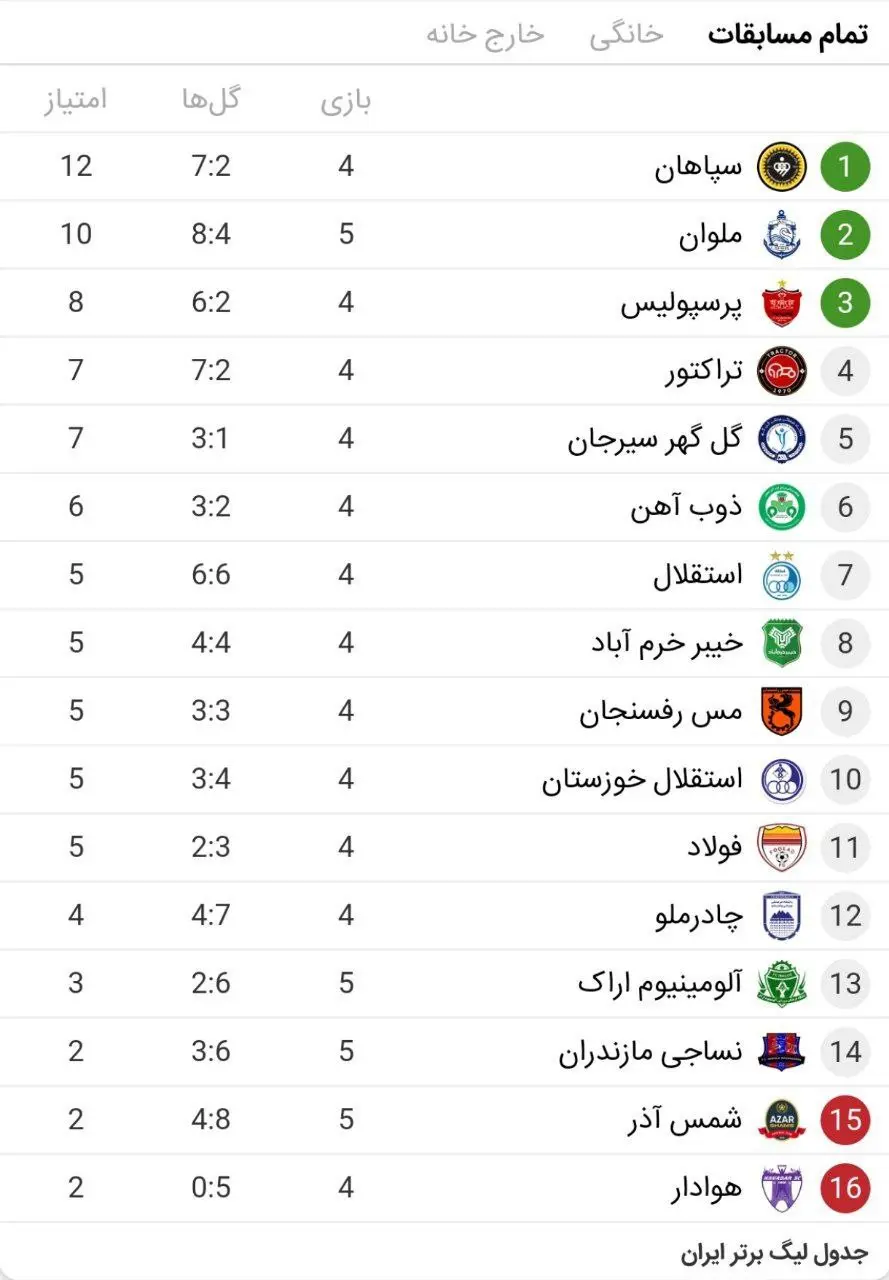 جدول لیگ برتر پس از برد پرسپولیس و تساوی استقلال + عکس