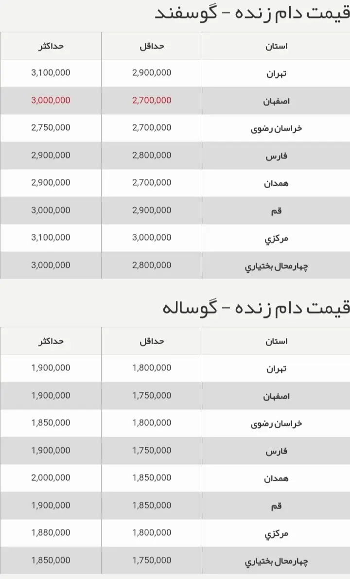 قیمت جدید دام‌زنده امروز ۲۳ شهریور اعلام شد + جدول