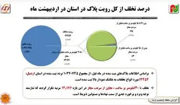 ثبت حدود 2 میلیون تردد تخلف سرعت غیرمجاز در محورهای مواصلاتی اردبیل