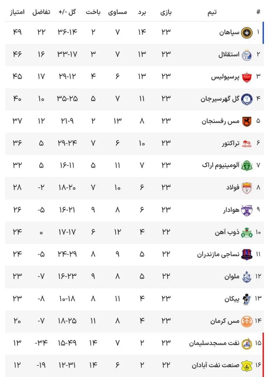 جدول رده بندی لیگ برتر با پایان مسابقات امروز