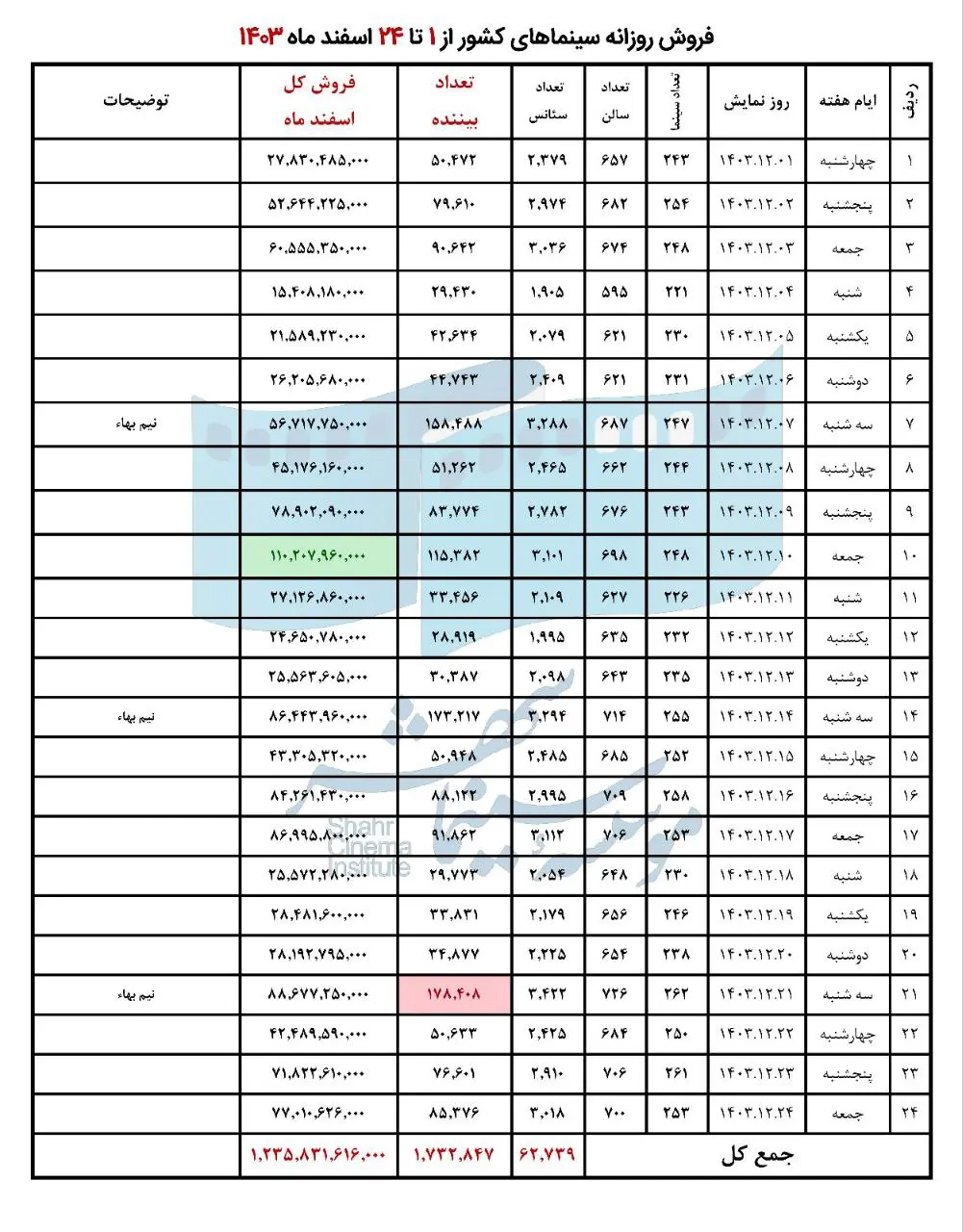 بیش از ۱ میلیون و ۷۳۰ هزار نفر در اسفندماه به سینما رفتند