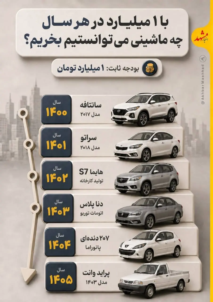 با یک میلیارد در هر سال چه ماشینی می توانستیم بخریم؟