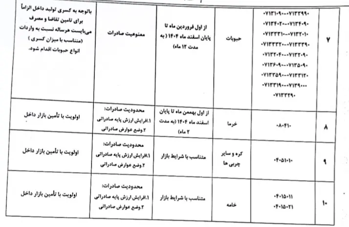 صادرات کدام کالاهای کشاورزی و لبنی محدود می‌شود؟ 

