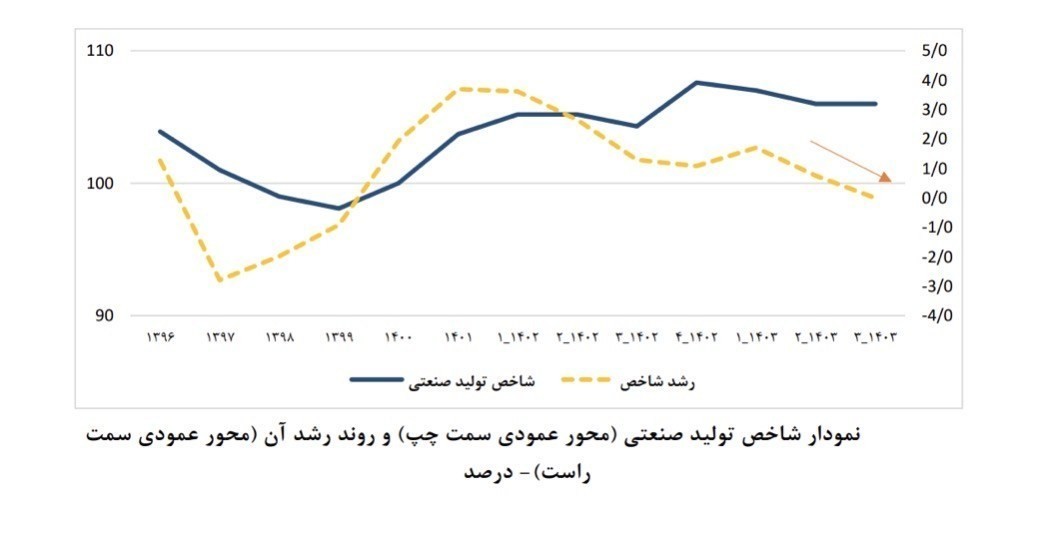 صنعت ایران، قربانی فقدان استراتژی توسعه
