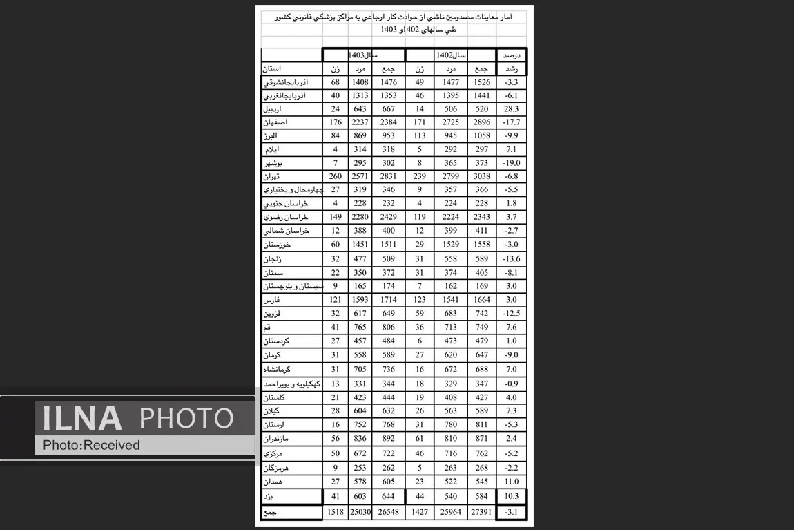 جانباختن حدود دو هزار نفر بر اثر حوادث محیط‌های کاری در سال‌۱۴۰۳ 