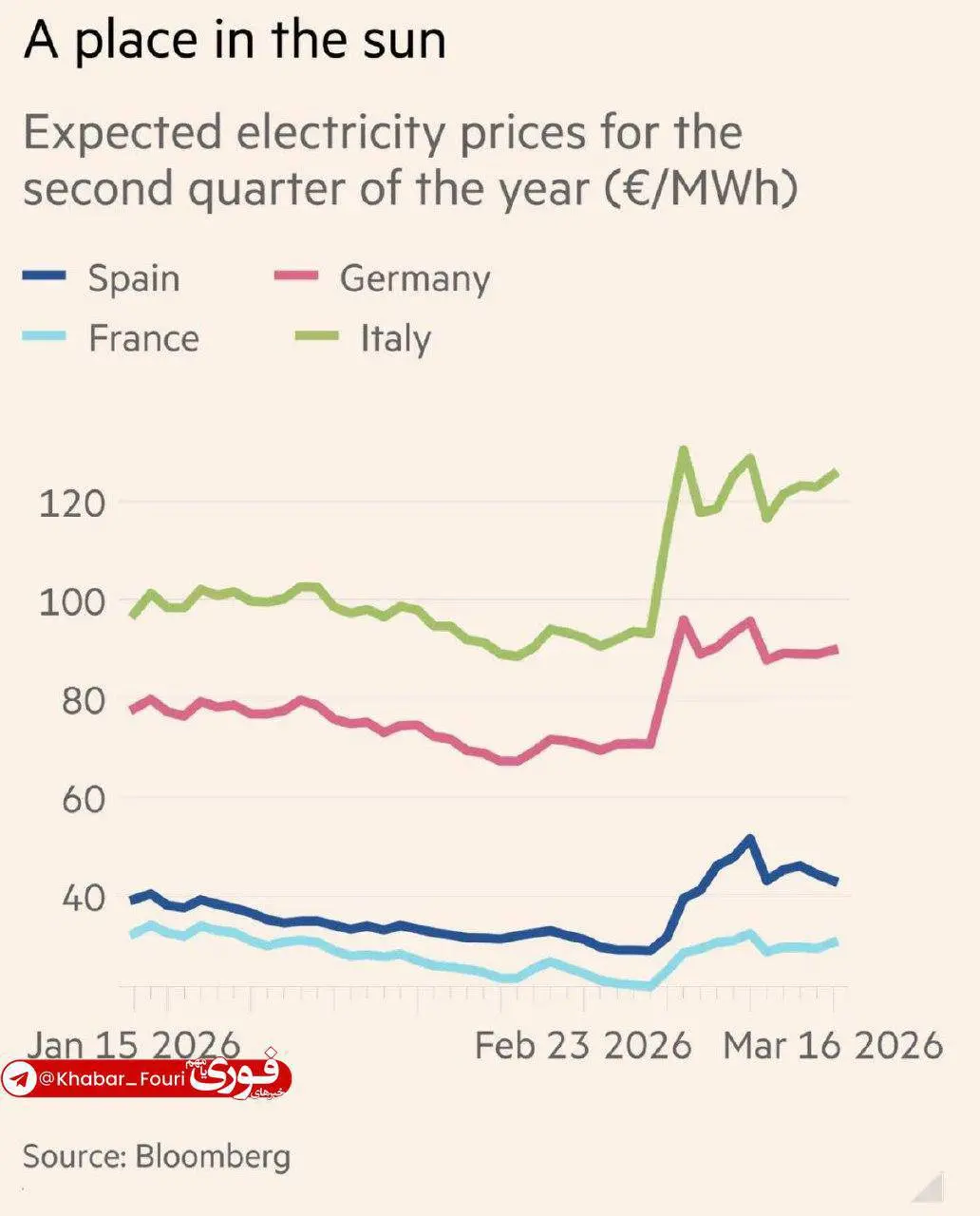 ادامه جنگ ایران قیمت برق در کشورهای مختلف اروپایی را چقدر افزایش می‌دهد؟