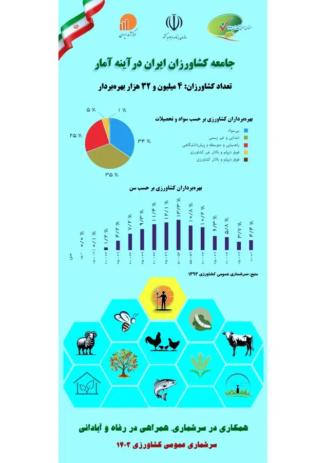 افزایش تعداد شاغلین بخش کشاورزی پس از ۵ سال روند کاهشی