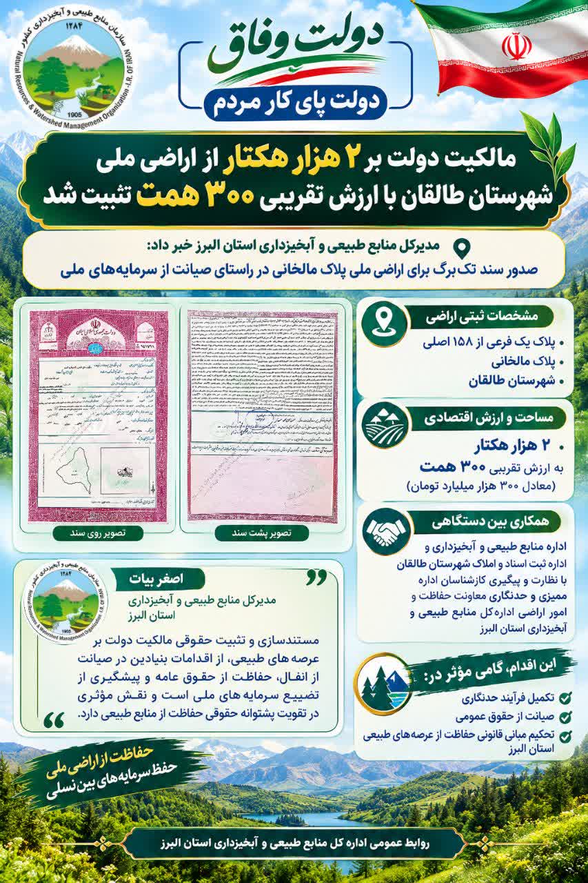 تثبیت مالکیت دولت بر ۲ هزار هکتار از اراضی ملی طالقان با ارزش برآوردی ۳۰۰ همت