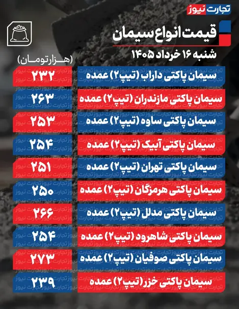 قیمت سیمان عمده امروز ۱۶ خرداد ۱۴۰۵ + جدول