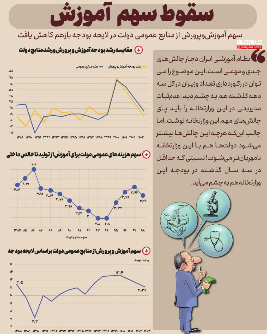 سقوط سهم آموزش + اینفوگرافیک