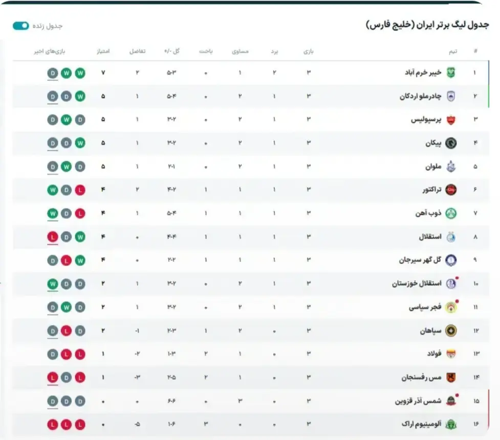 جدول لیگ برتر فوتبال پس از پایان هفته سوم 