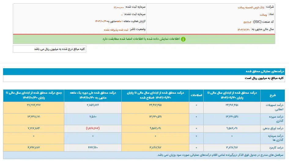 رشد تسهیلات اعطائی «بانک رسالت»  