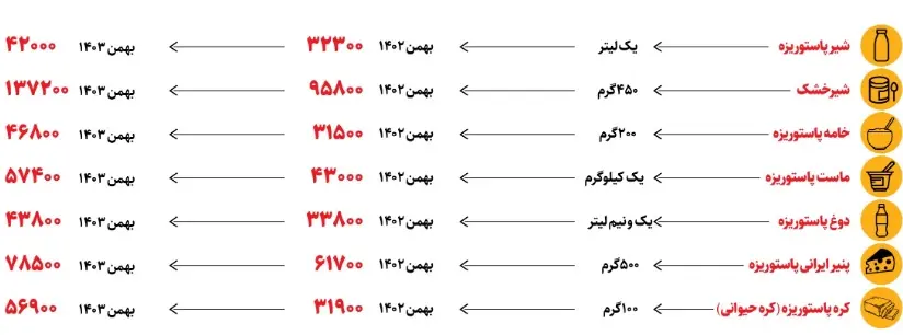 آژیر خطر حذف لبنیات از سفره‌های کارگران/ جهش‌ قیمت هفتگی شده...