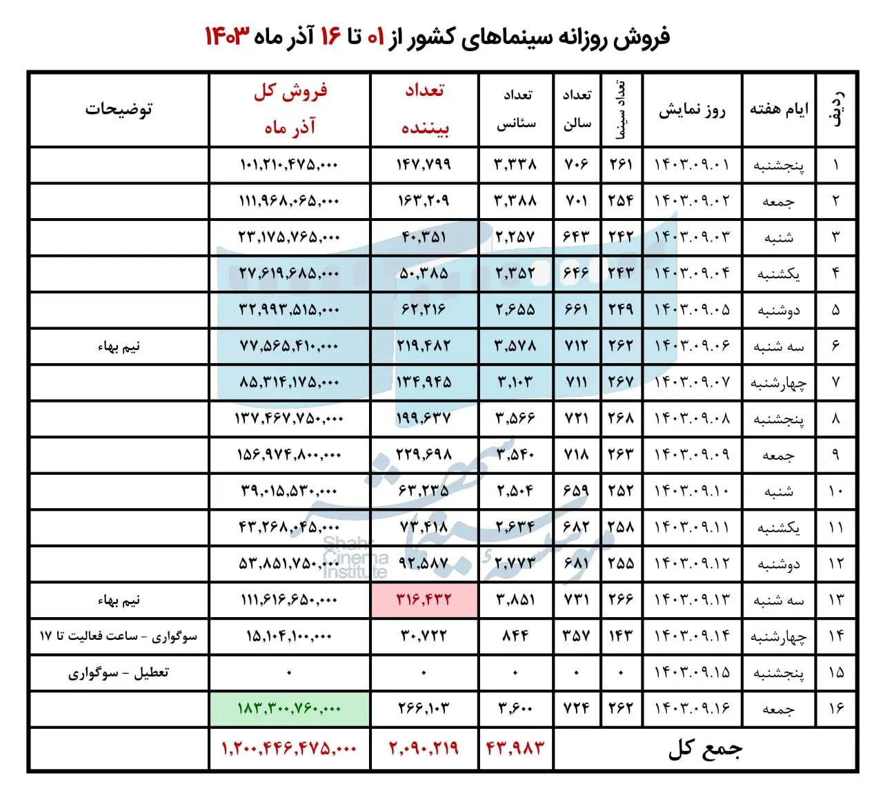 میزان مخاطبان سینما در نیمه اول آذر اعلام شد