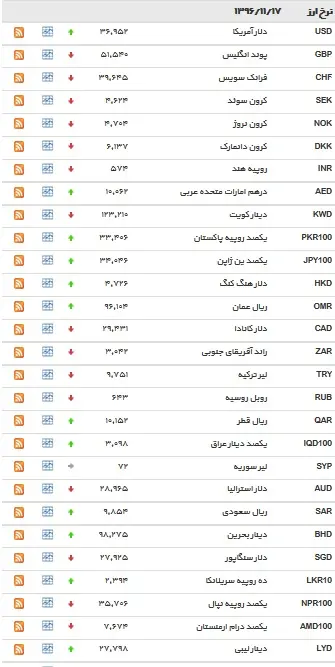 نرخ بانکی دلار افزایش یافت+ جدول