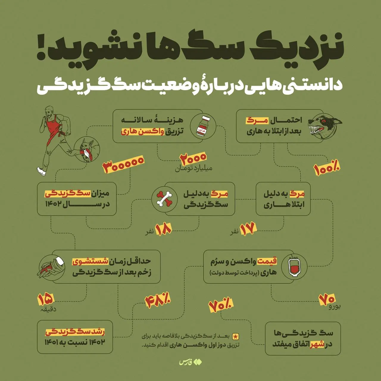 خطر سگ‌ گزیدگی‌ هرسال بیشتر از پارسال است! + اینفوگرافیک