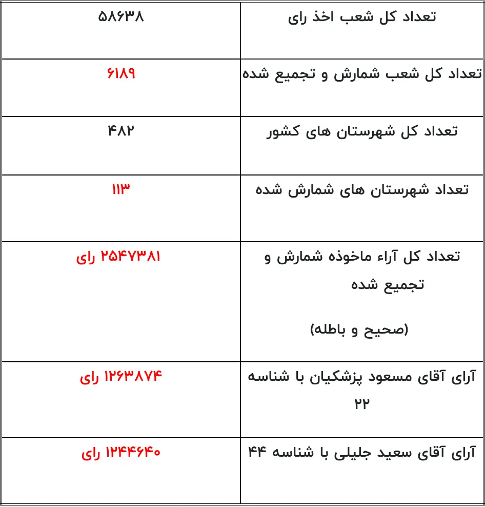 گزارش ایلنا از جزئیات شمارش آرای انتخابات ریاست جمهوری/ سلامِ پاستور به طبیب جمهور