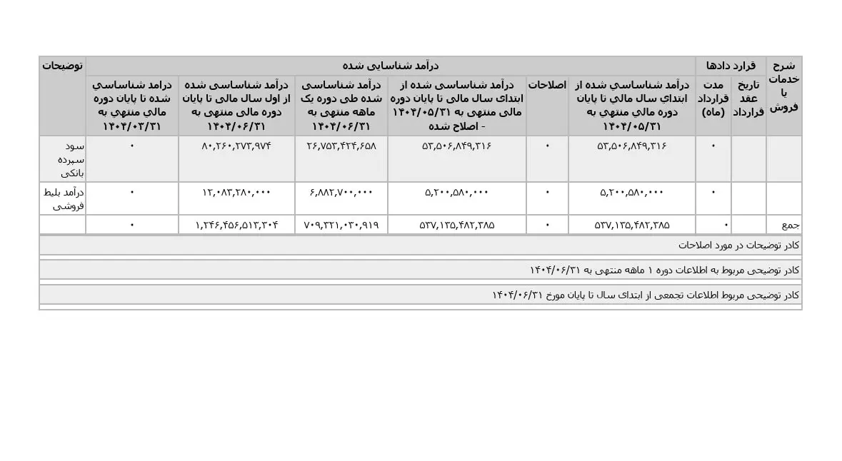 گزارش مالی پرسپولیس در کدال