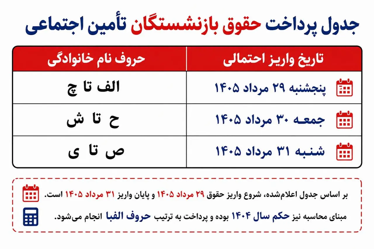 جدول زمانی واریز حقوق مرداد بازنشستگان تأمین اجتماعی/ آخرین اخبار پرداخت معوقات