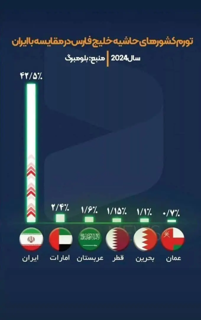 ‏تورم در کشورهای حاشیه ‎خلیج فارس + اینفوگرافیک