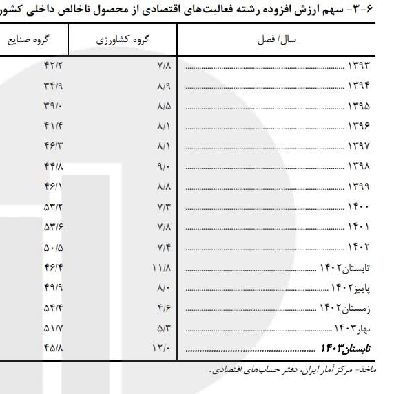 تایید ادعای «عبدالملکی» درباره افزایش ۵۷ درصدی مزد توسط مرکز آمار؟ / عدم ارائه شواهد علمی اقتصاددانان کارفرمایی برای تئوری سرکوب مزدی 