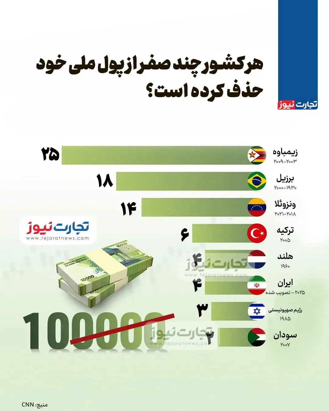 هر کشور چند صفر از پول ملی خود حذف کرده است؟ + اینفوگرافیک