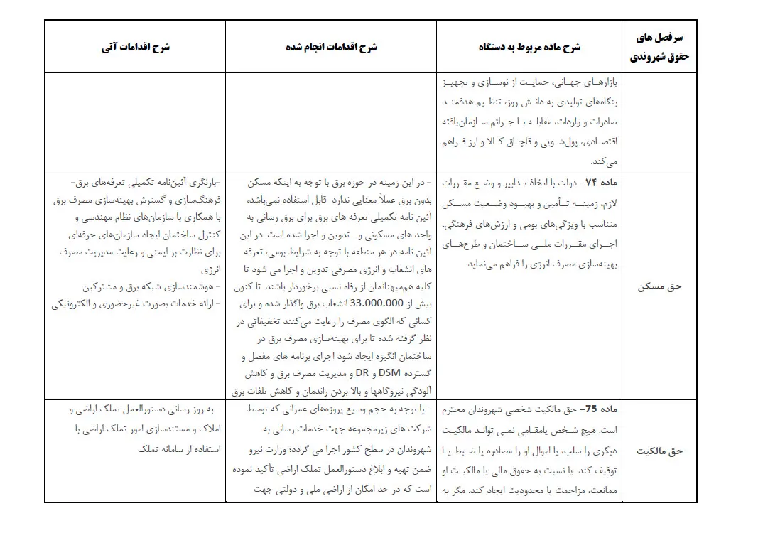  انتشار 22 اقدام انجام شده در راستای ایفای حقوق شهروندی + جدول