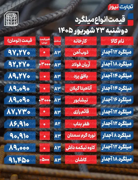 قیمت میلگرد امروز ۲۳ شهریور ۱۴۰۵ + جدول