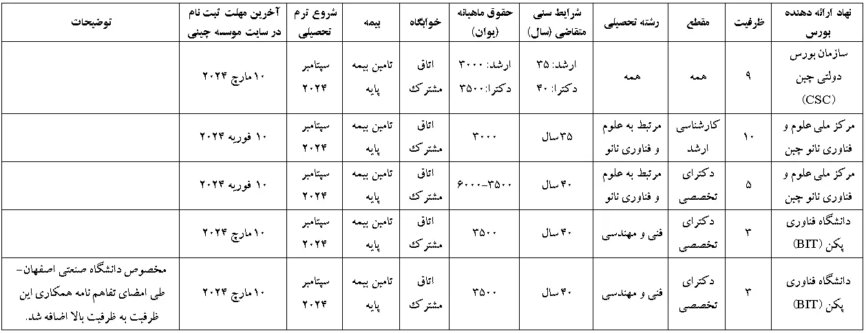 فراخوان بورس‌های تحصیلی کشور چین ۲۰۲۴ منتشر شد