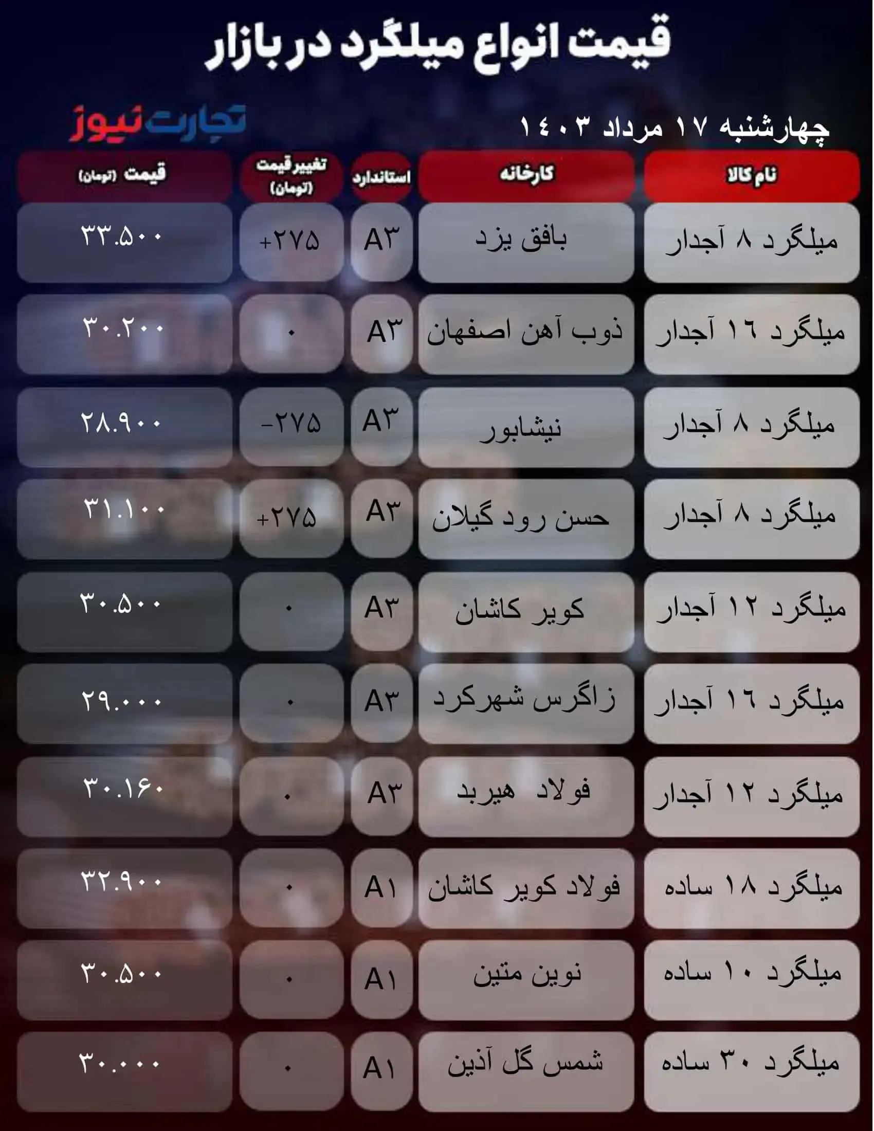 قیمت انواع میلگرد امروز ۱۷ مرداد ۱۴۰۳ + جدول 