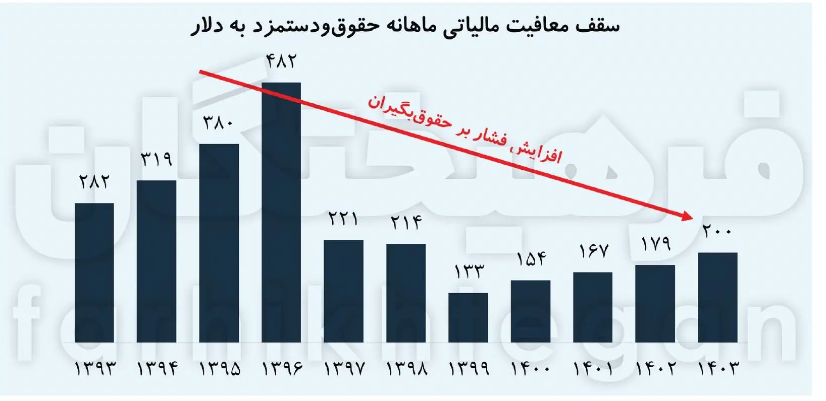 شکاف مالیاتی میان اصناف و مزدبگیران تداوم می‌یابد؟/ نظام معافیت مالیاتی به سود دانه‌درشت‌ها!