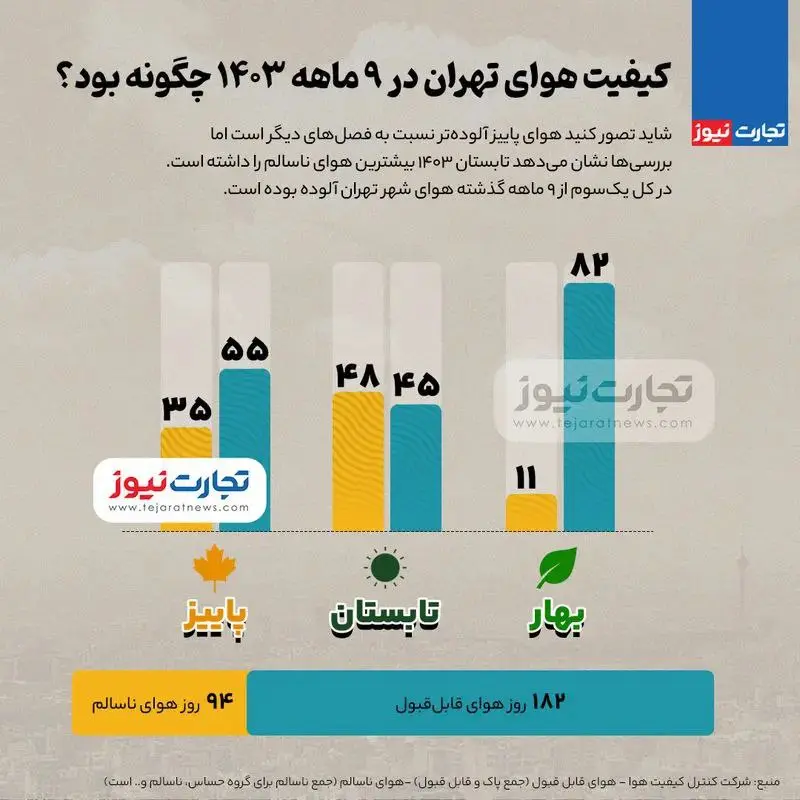 کیفیت هوای تهران در ۹ ماهه ۱۴۰۳ چگونه بود؟ + اینفوگرافیک