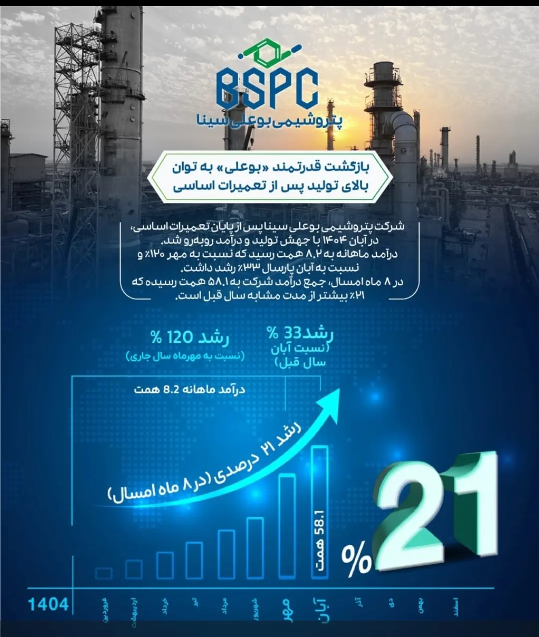 افزایش ظرفیت پس از اورهال سنگین؛ بوعلی رکوردهای تولید و فروش را جابه‌جا کرد
