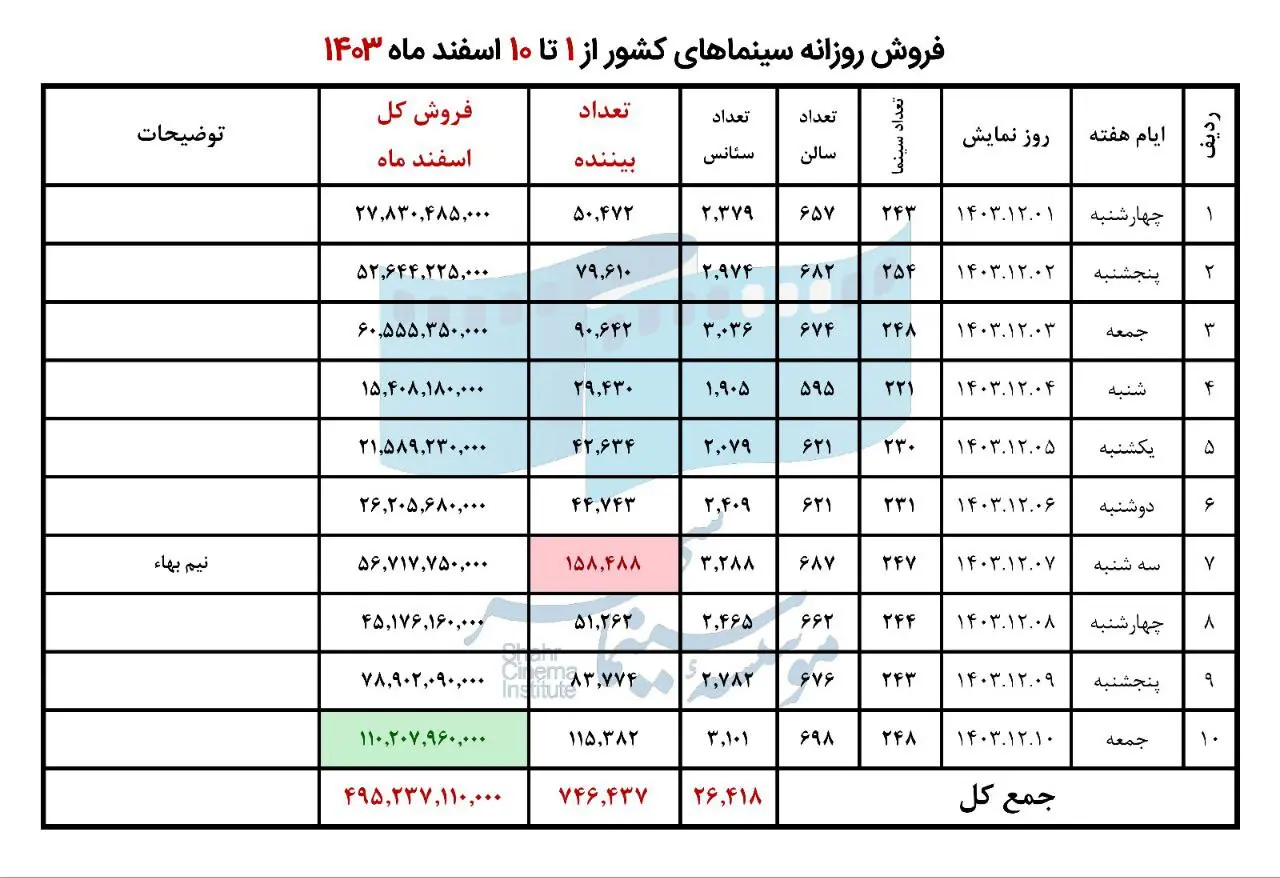 آمار فروش سینماها در ۱۰ روز نخست اسفندماه اعلام شد