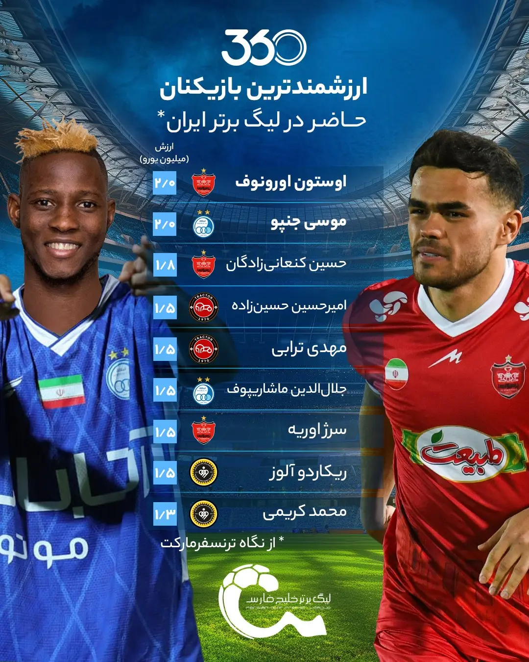 گران‌ترین بازیکنان لیگ برتر ایران + اینفوگرافیک