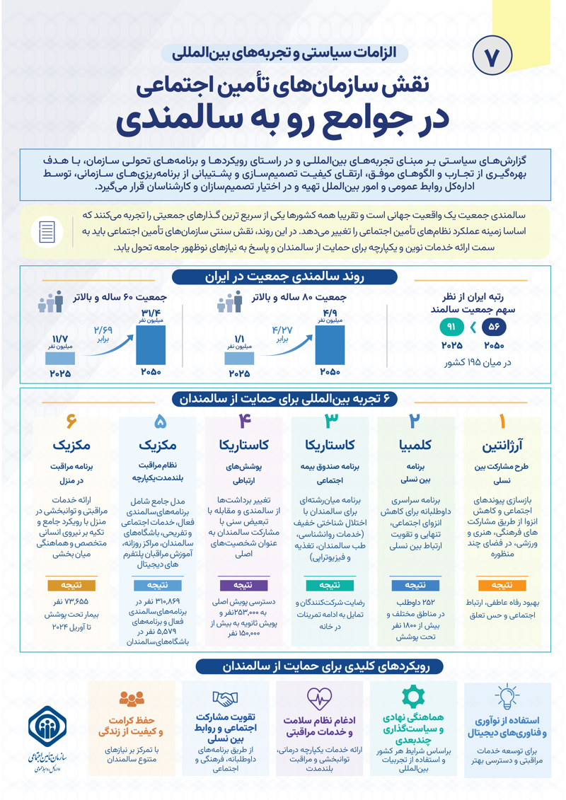 تا سال ۲۰۵۰ در ایران ۳۱.۴ میلیون سالمند داریم/ گزارش تأمین اجتماعی از تجربه&zwnj;های بین&zwnj;المللی برای مواجهه با سالمندی جمعیت