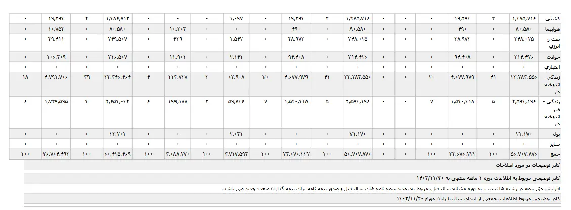 افزایش خسارت پرداختی بیمه "تجارت نو"