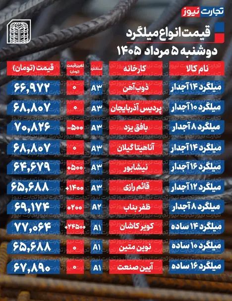 قیمت میلگرد امروز ۵ مرداد ۱۴۰۵ + جدول