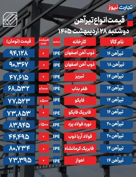 قیمت تیرآهن امروز ۲۸ اردیبهشت ۱۴۰۵ + جدول