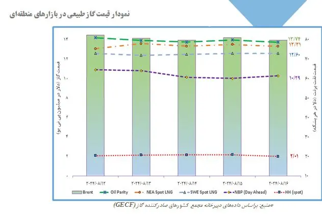 تقویت قیمت‌ها با افزایش واردات جهانی ال‌ان‌جی