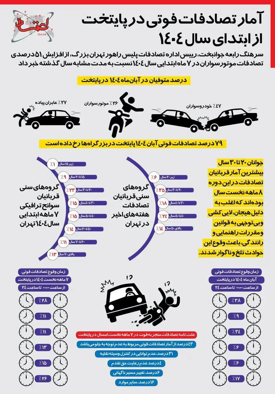 آمار تصادفات فوتی در پایتخت از ابتدای سال ۱۴۰۴ + اینفوگرافیک