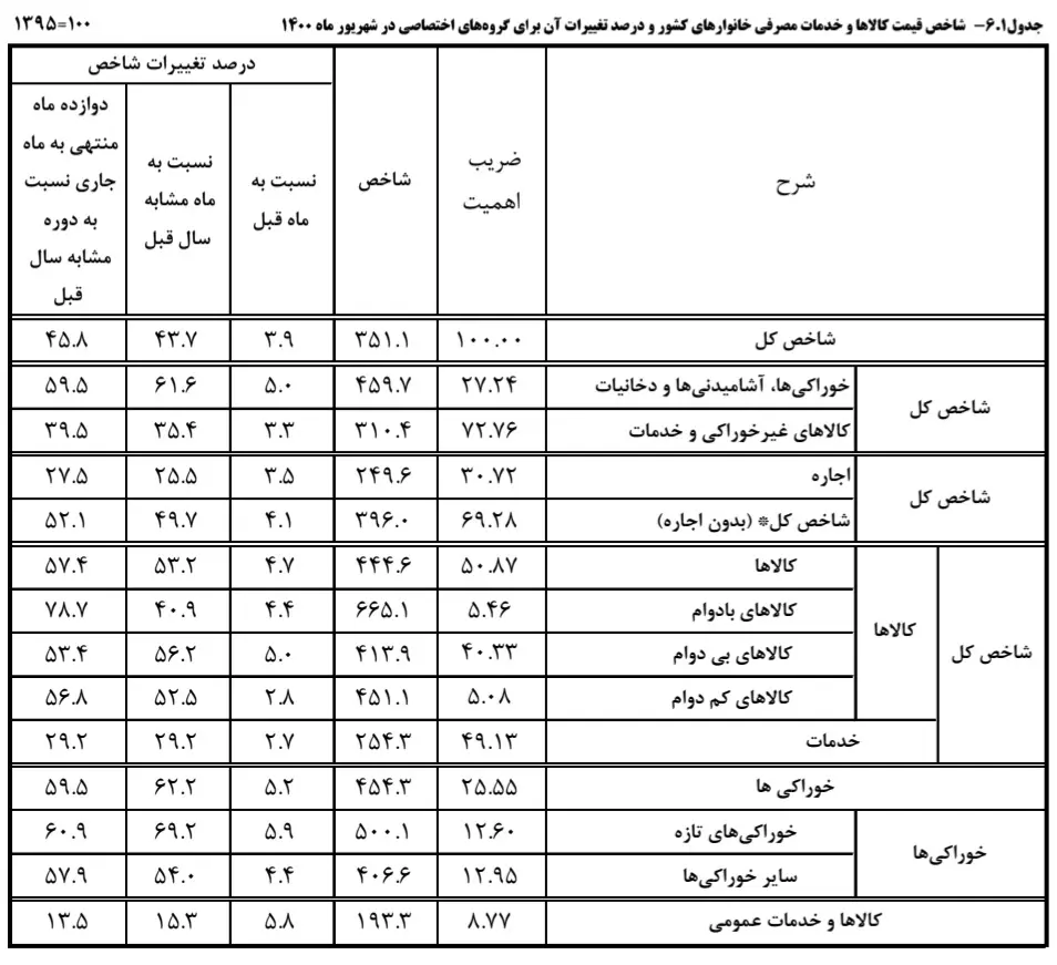 جزئیات آمار تورم پس از زمان روی کار آمدن دولت جدید/ ۱۴۴ رسته اصناف در رکود سنگین/ در قواعد جهانی نمیتوانیم تافته جدابافتهای باشیم