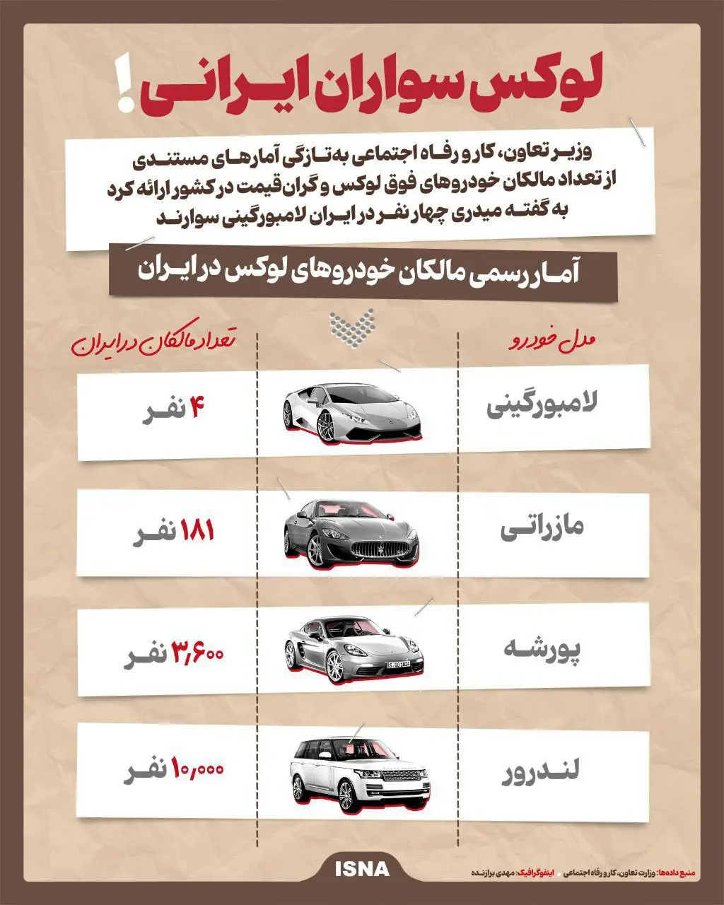 چند نفر در ایران لامبورگینی، مازراتی، پورشه و لندرور دارند؟ + اینفوگرافیک