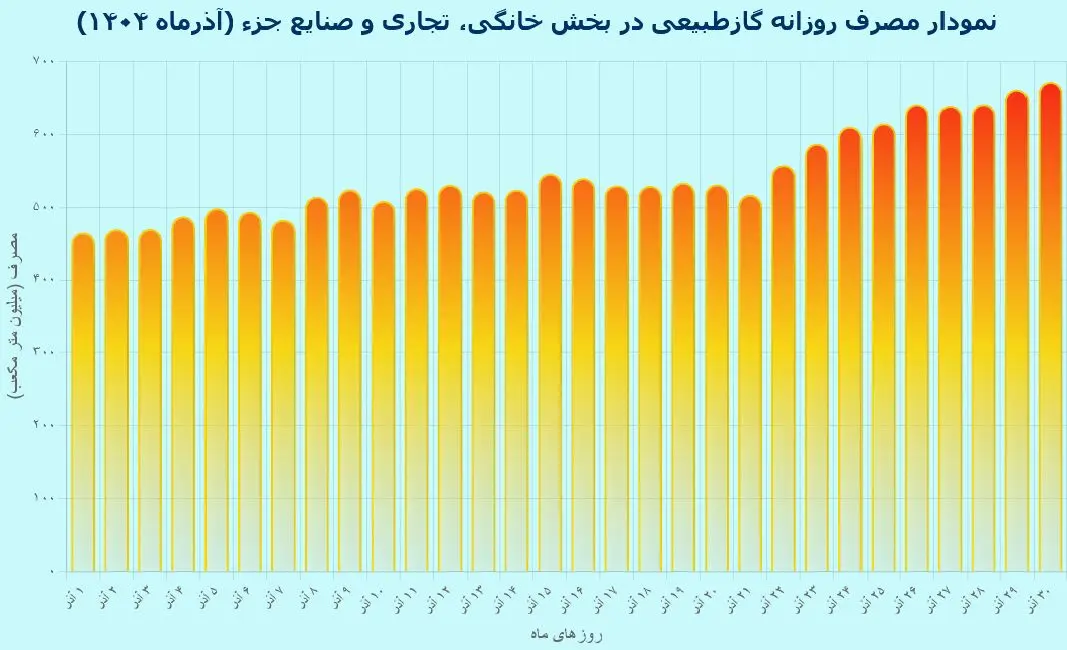 مصرف ۱۶ میلیارد مترمکعب گاز در آذر