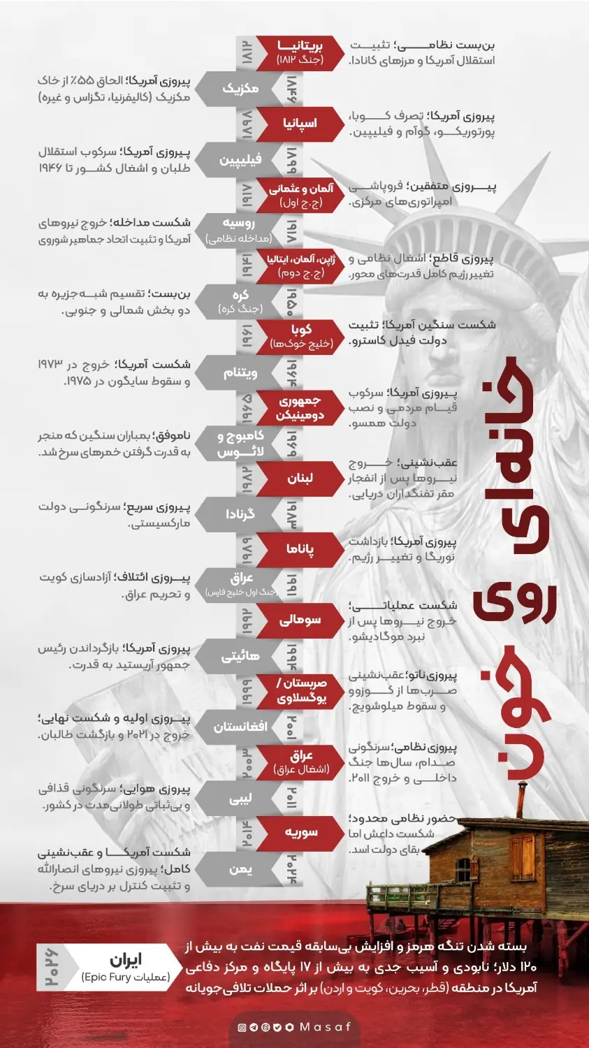 خانه‌ای روی خون + اینفوگرافیک