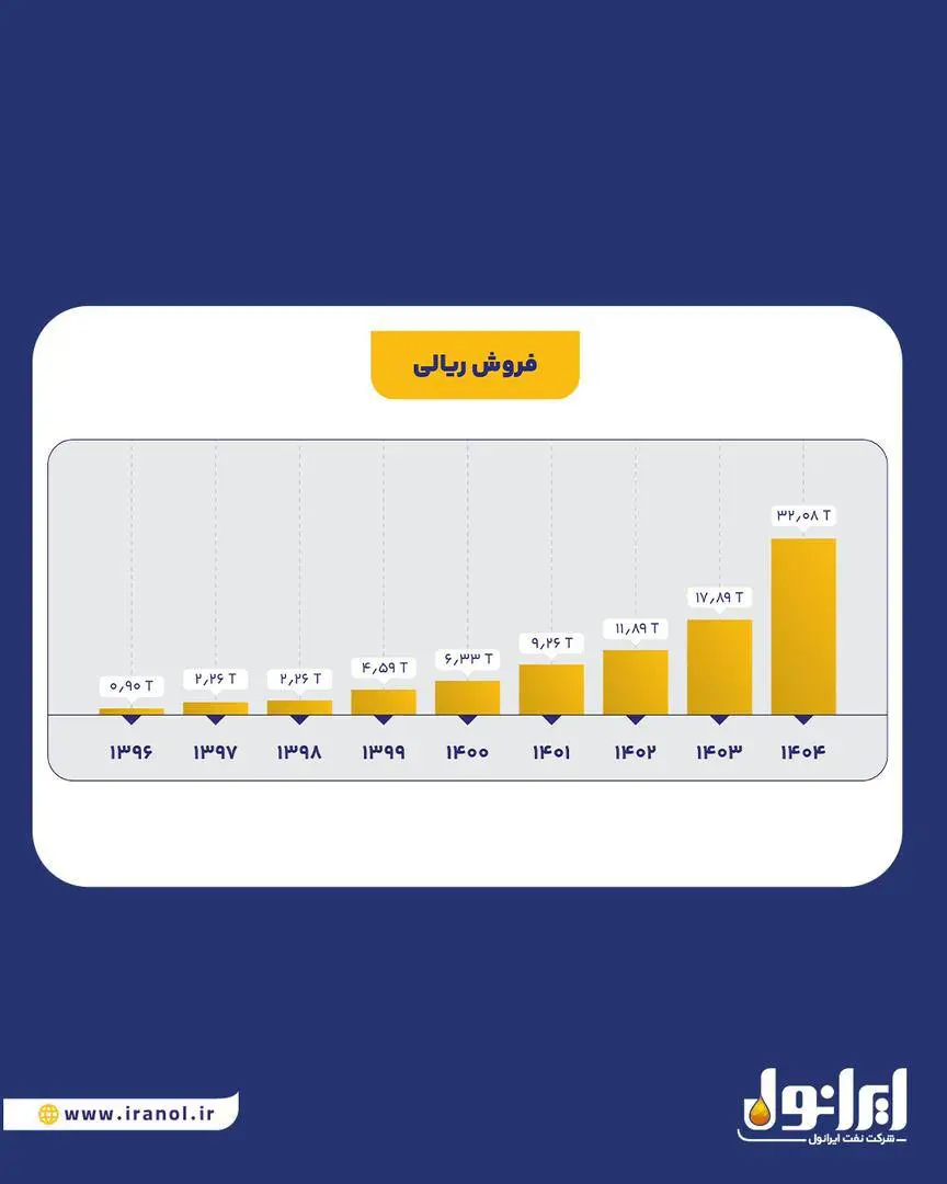 رکوردشکنی تاریخی تولید و فروش در مهرماه ۱۴۰۴