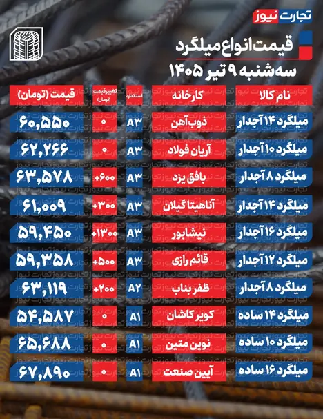 قیمت میلگرد امروز ۹ تیر ۱۴۰۵ + جدول