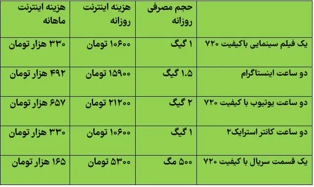 اینترنت کالای لاکچری می‌شود!