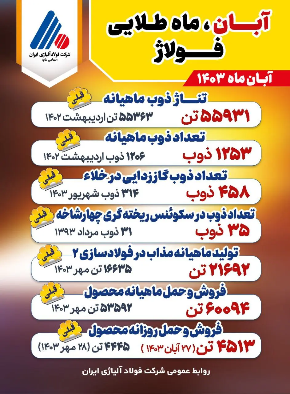 ثبت رکوردهای تاریخی در شرکت «فولاد آلیاژی ایران»