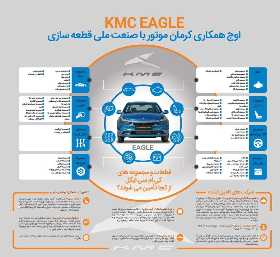 ایگل، اوج همکاری شرکت کرمان موتور با صنعت قطعه‌سازی ملی